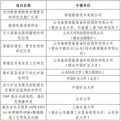 乐鱼app登录入口关于2025年度重大科技攻关揭榜悬赏项目（第一批）中榜单位的公示